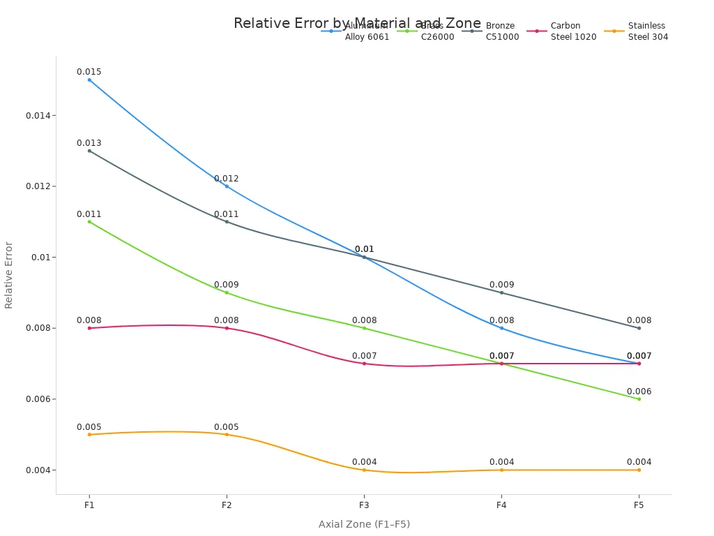 Line chart showing relative measurement error across five axial zones for five different materials in CNC machining.