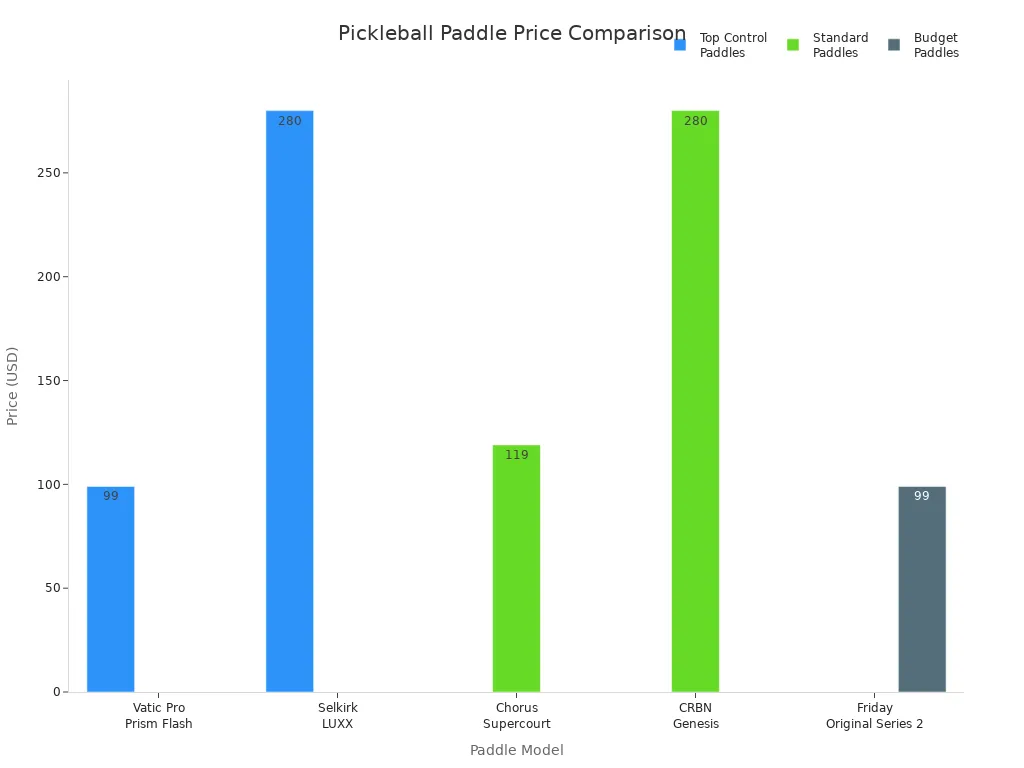 Bar chart comparing prices of top control, standard, and budget pickleball paddles