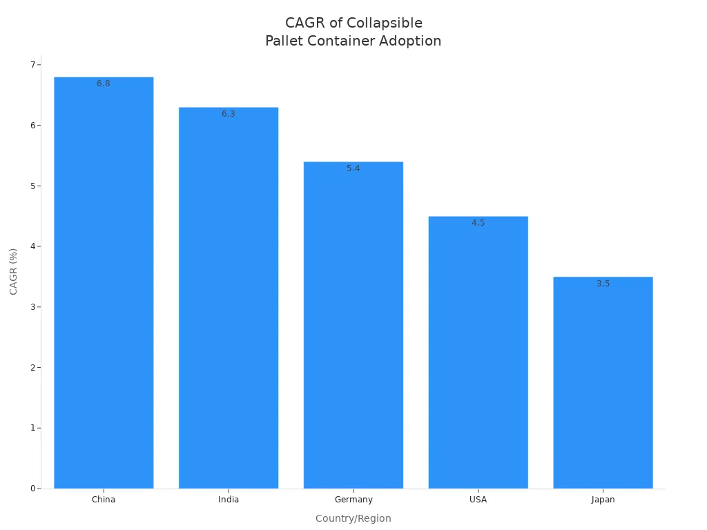 Bar chart comparing CAGR of collapsible pallet container adoption across China, India, Germany, USA, and Japan
