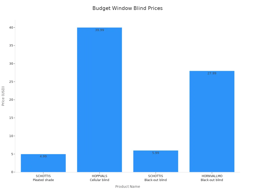 Bar chart comparing prices of four budget-friendly window blinds