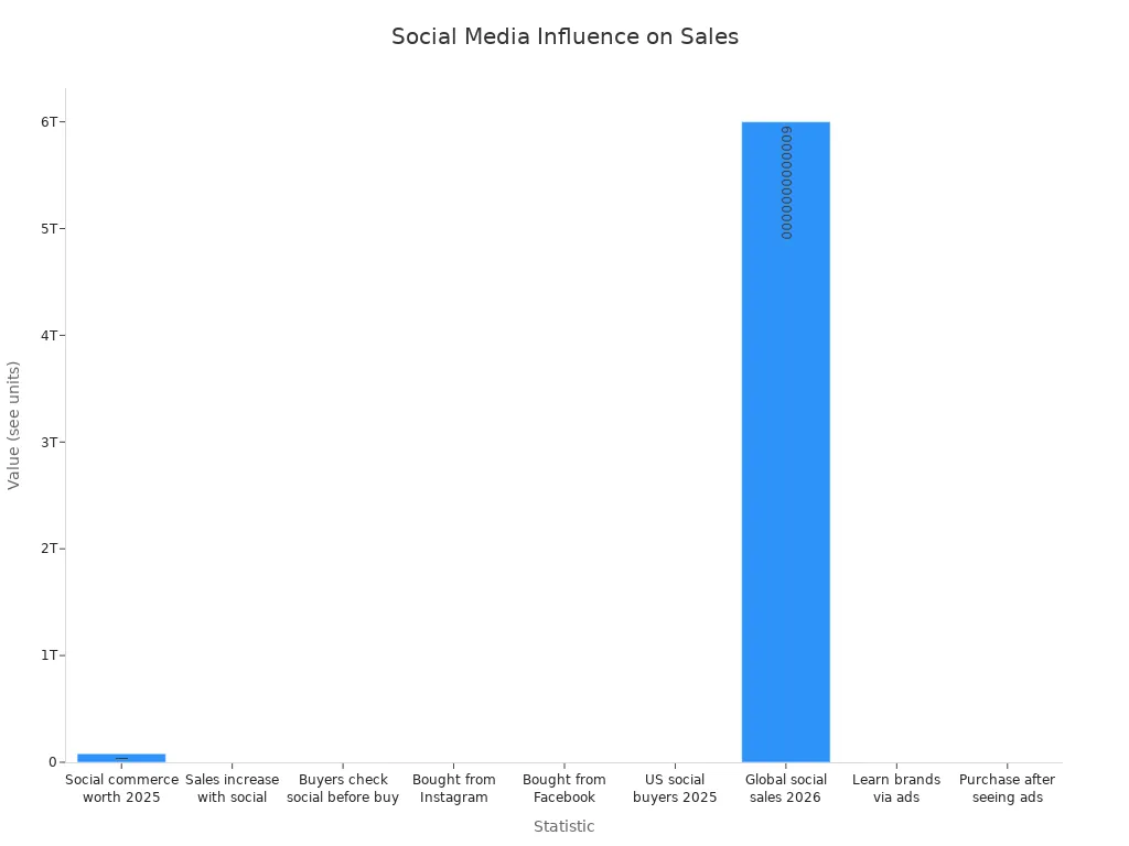 Bar chart showing various statistics linking social media activity to product sales and market trends