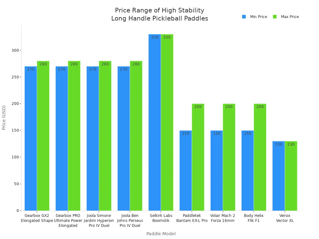 Bar chart comparing minimum and maximum prices of high stability long handle pickleball paddles by model.
