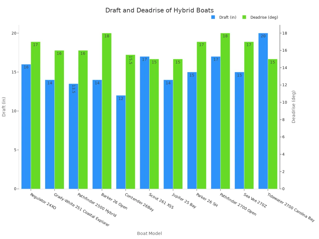Gr&aacute;fico de barras que compara los valores de calado y altura muerta para varios modelos de embarcaciones h&iacute;bridas.