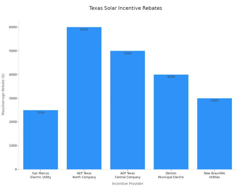 Bar chart comparing maximum or average solar rebate amounts from Texas incentive providers
