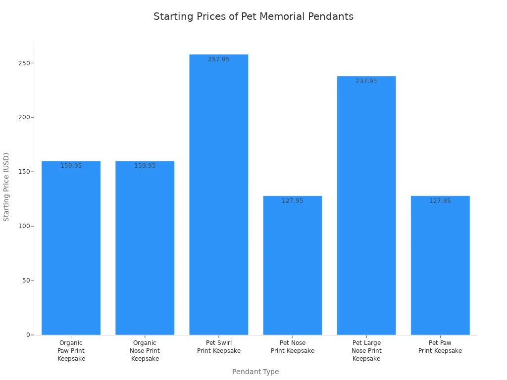Bar chart comparing starting prices of handcrafted pet memorial pendants