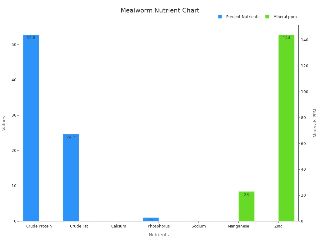 Bar chart showing nutrient levels in mealworms, with one trace for percentages and another for mineral ppm