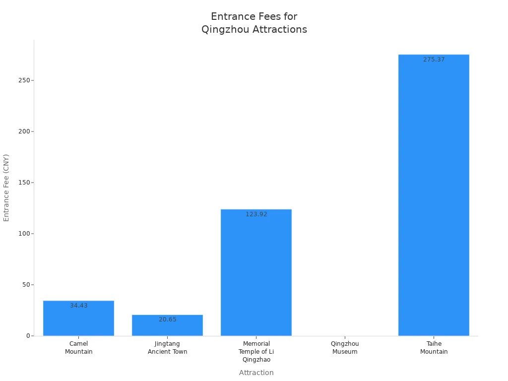Bar chart showing entrance fees for major attractions in Qingzhou Ancient City