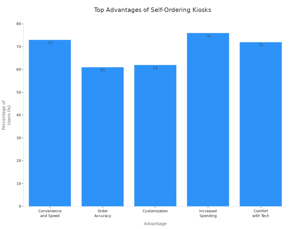 Bar chart showing most cited advantages of self-ordering kiosks by percentage