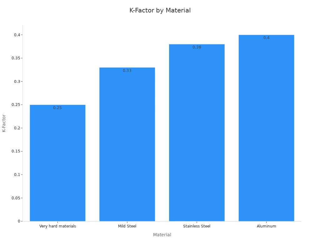 Bar chart showing K-Factor values for different materials