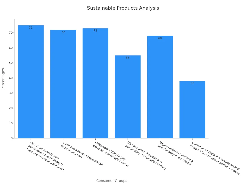 Bar chart showing consumer sustainable shopping interests