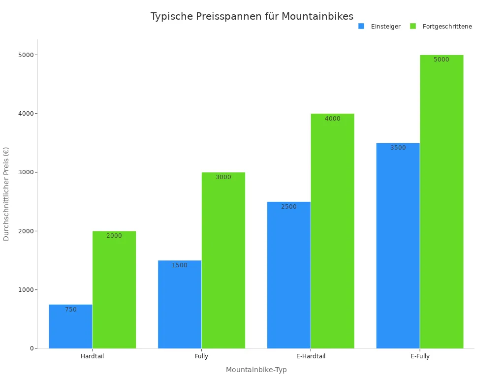Balkendiagramm mit Preisspannen für Einsteiger- und Fortgeschrittenen-Mountainbikes nach Typ