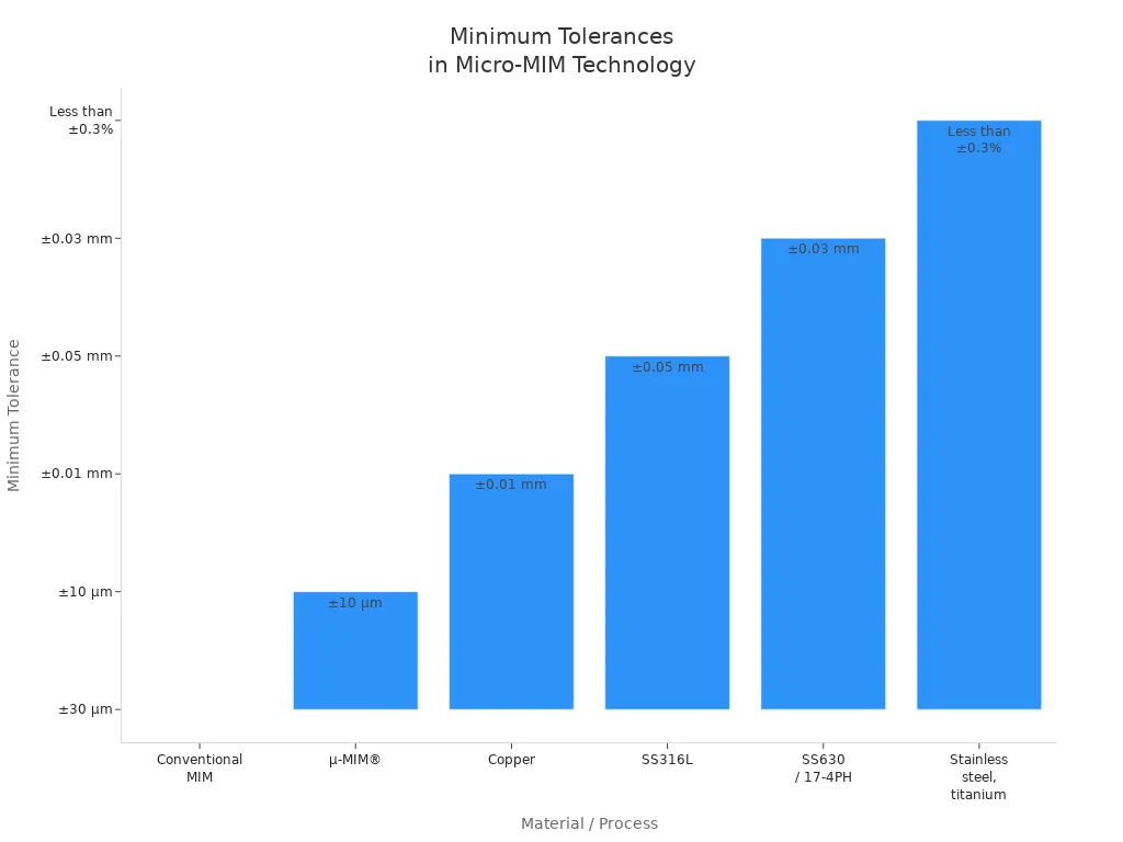 Bar chart comparing minimum tolerances for various materials and processes in Micro-MIM technology