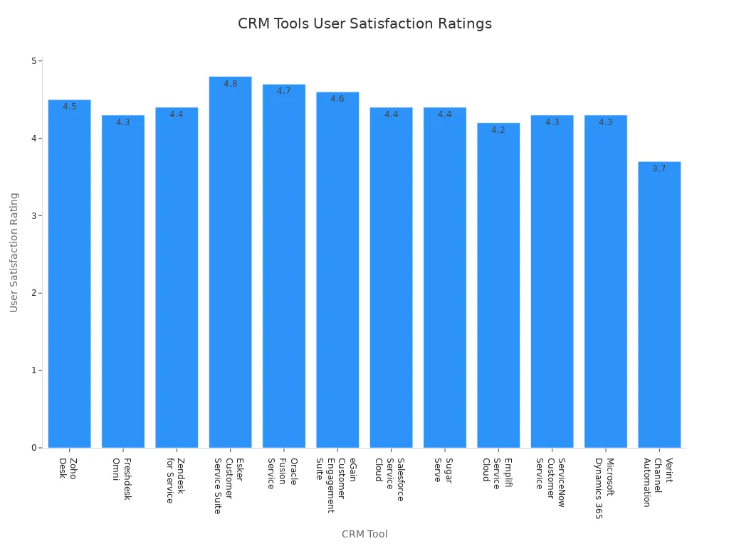 Bar chart comparing user satisfaction ratings of CRM tools for small businesses