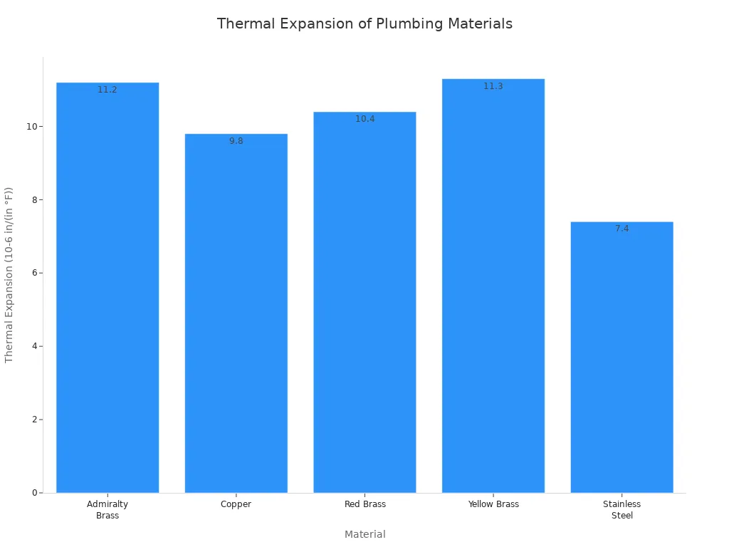 Un graphique à barres comparant les coefficients de dilatation thermique de divers matériaux de plomberie, notamment différents types de laiton, de cuivre et d'acier inoxydable.