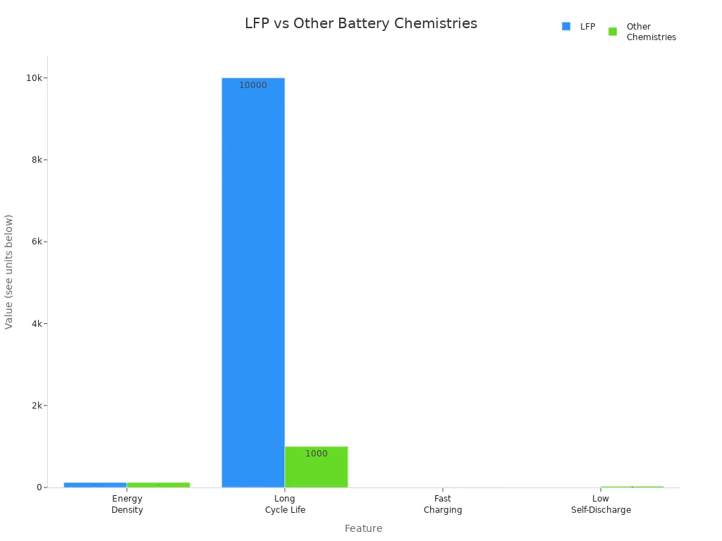 Grouped bar chart comparing LFP and other battery chemistries on energy density, cycle life, charging time, and self-discharge