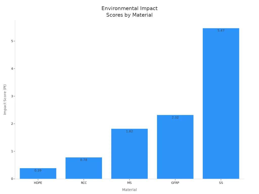 Bar chart comparing environmental impact scores of HDPE, RCC, MS, GFRP, and SS