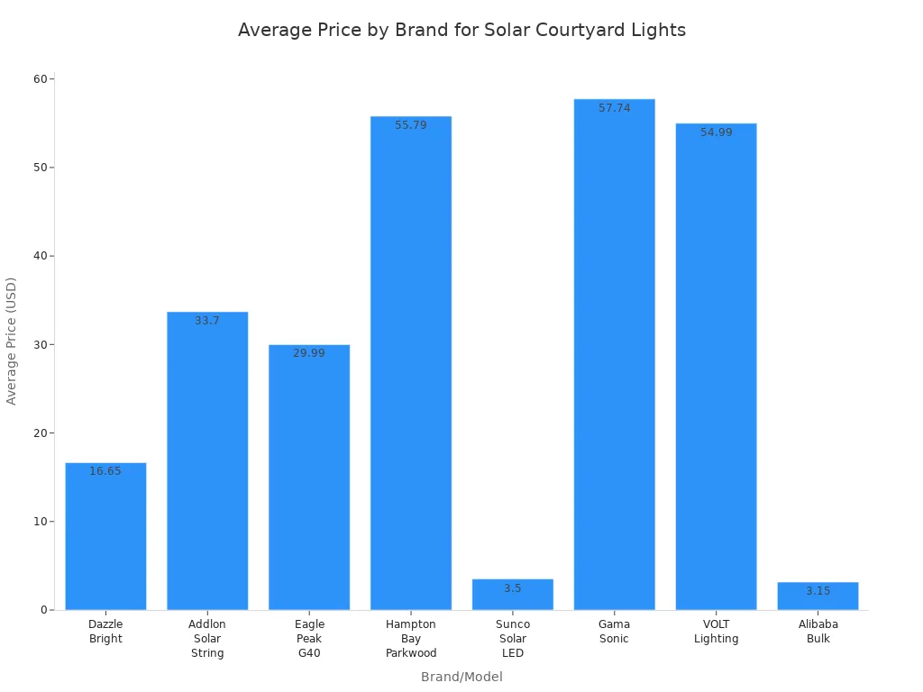 Bar chart comparing average prices of solar courtyard lights by brand and model