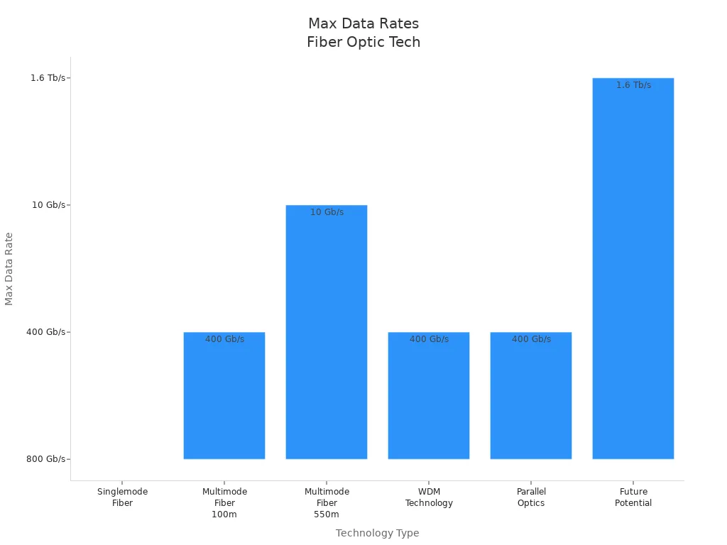 Bar chart comparing maximum data transmission speeds of fiber optic cable technologies