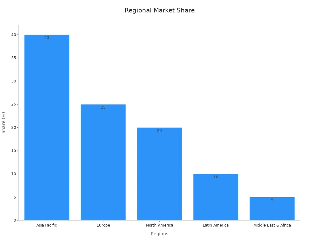 Bar chart showing the 2023 market share by region