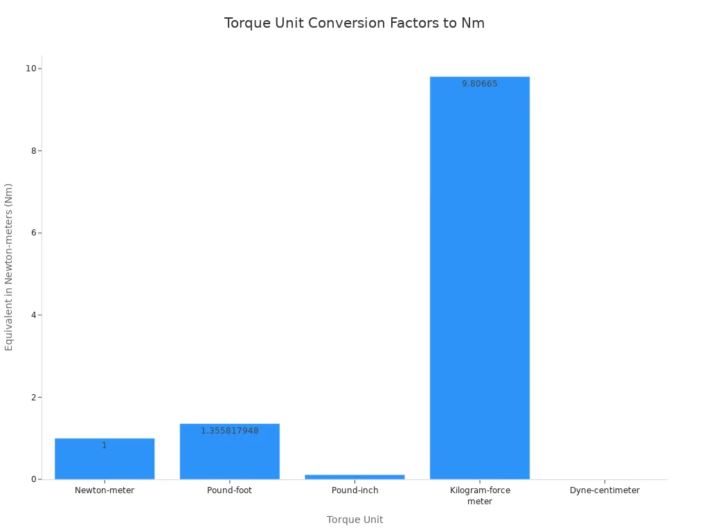 A bar chart showing the conversion factors of various torque units to Newton-meters. Kilogram-force meter has the highest equivalent value, while Dyne-centimeter has the lowest.