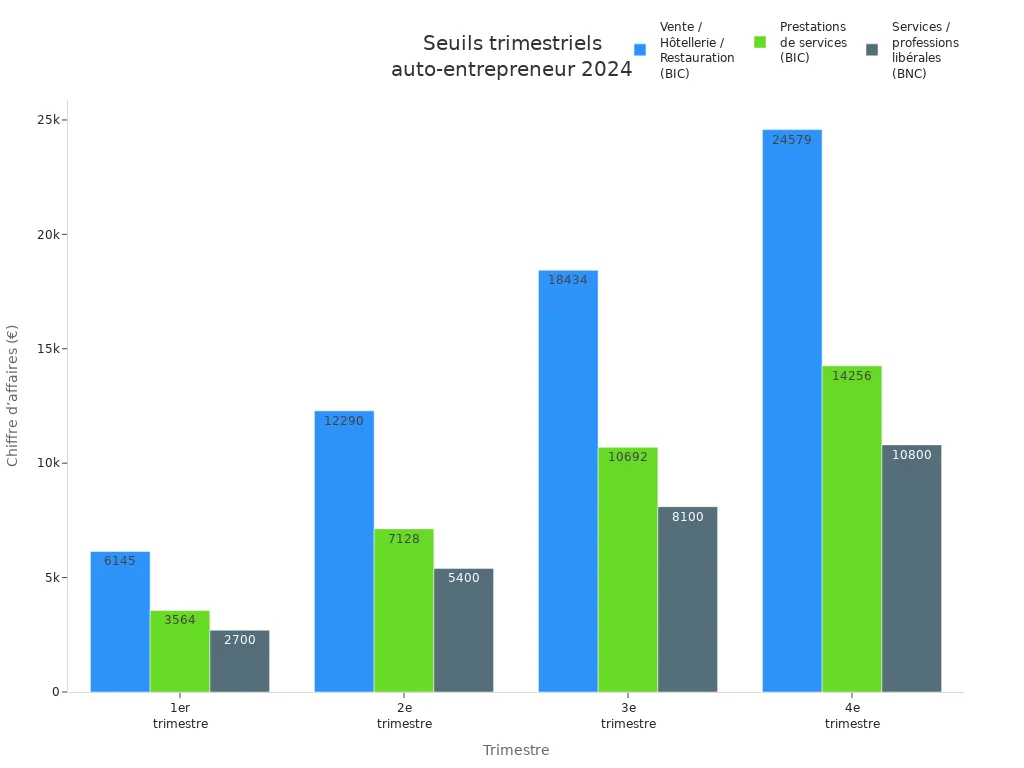 Graphique comparant les seuils trimestriels de chiffre d’affaires pour trois activités d’auto-entrepreneur en France en 2024
