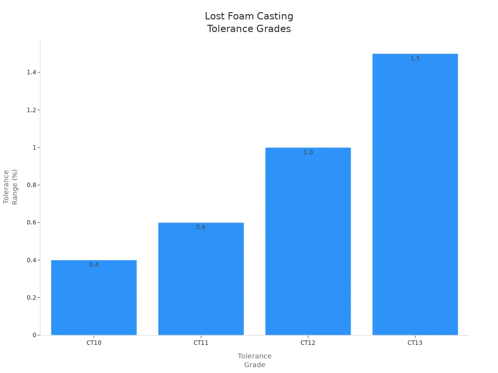 Bar chart comparing tolerance ranges for lost foam casting grades