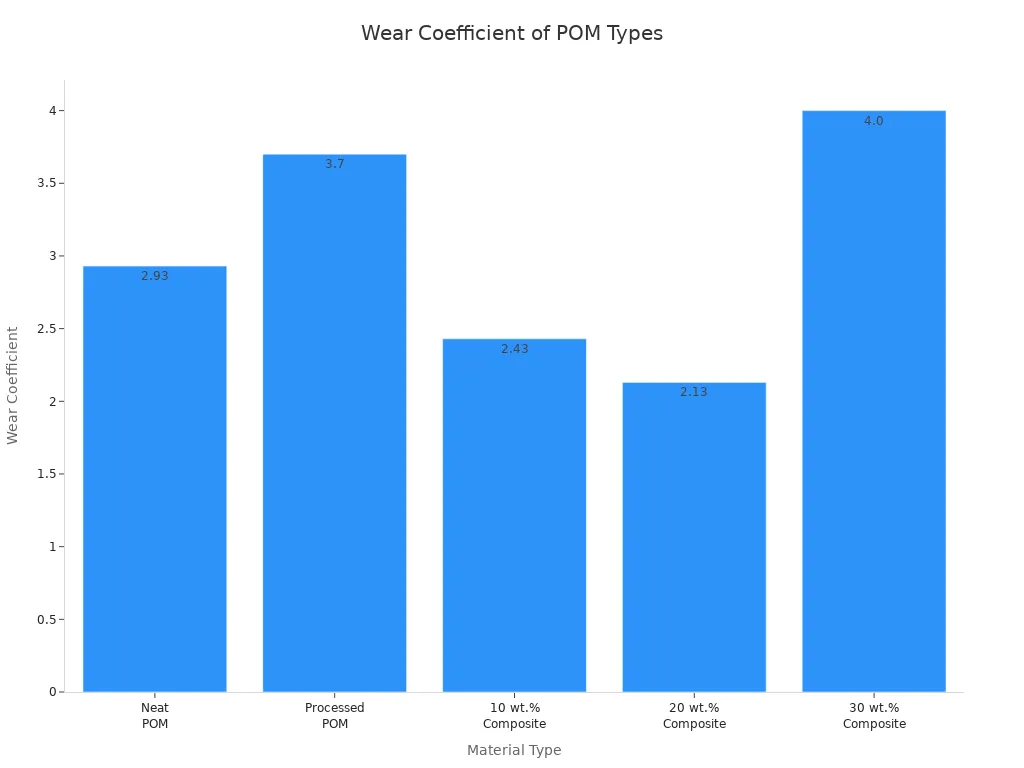 Bar chart comparing wear coefficient of neat, processed, and composite POM materials