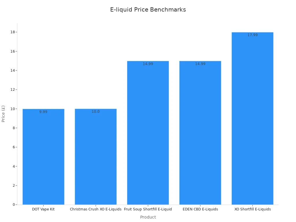 Bar chart showing price benchmarks for e-liquid products