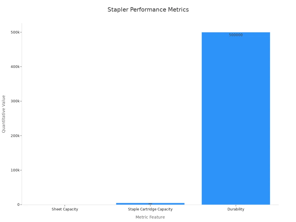 Bar chart showing stapler performance metrics like capacity and durability