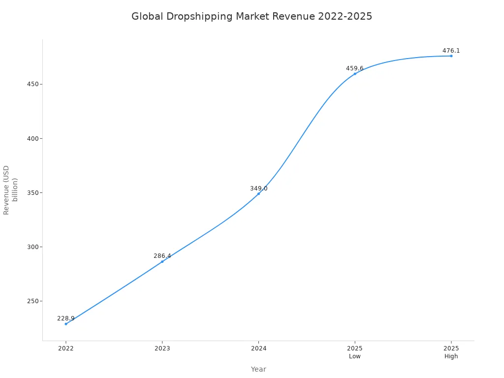 Line chart showing global dropshipping market revenue growth from 2022 to 2025