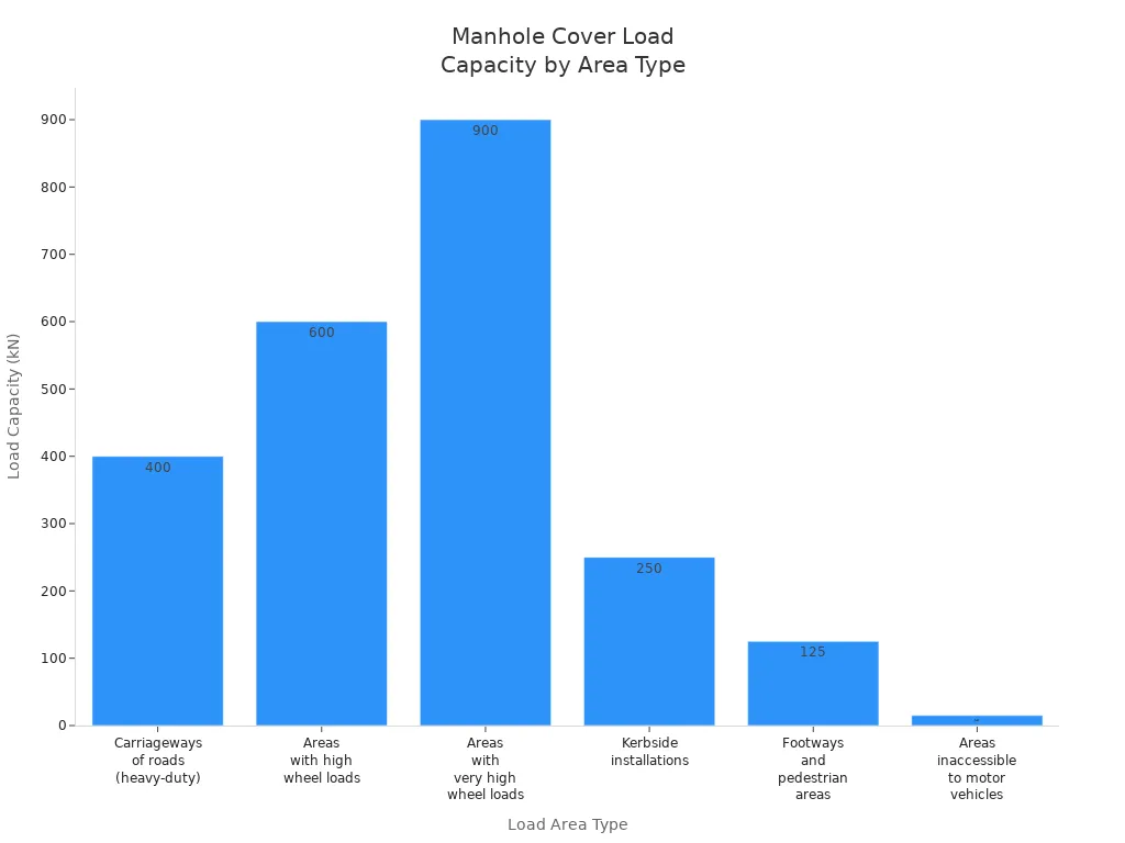 Bar chart comparing manhole cover load capacities for different area types