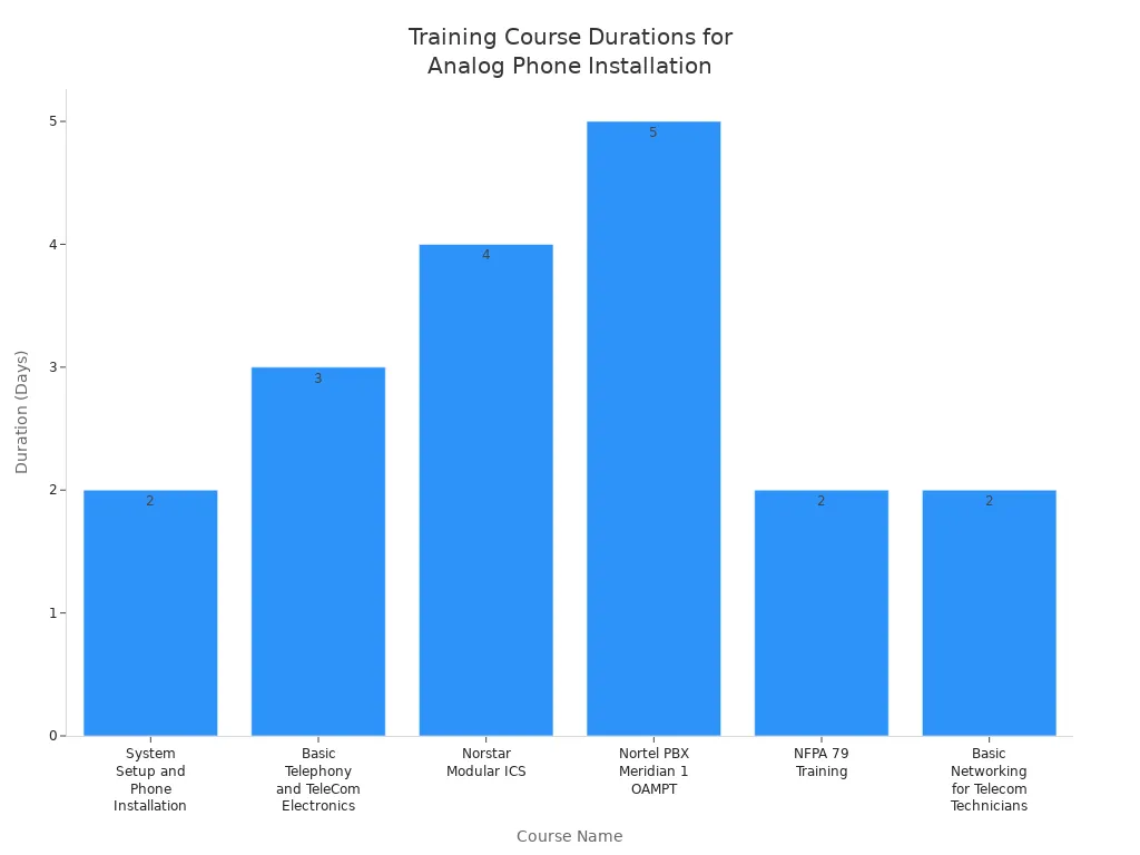 Bar chart showing durations of six training courses for factory staff on analog industrial telephone installation and maintenance.