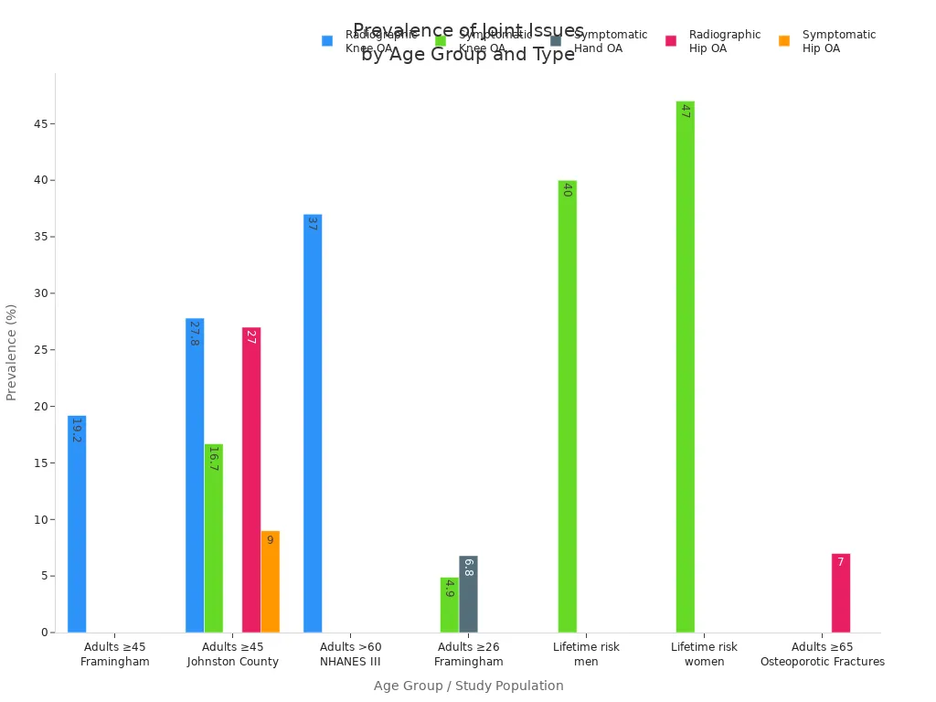 Grouped bar chart showing joint issue prevalence across age groups and joint types