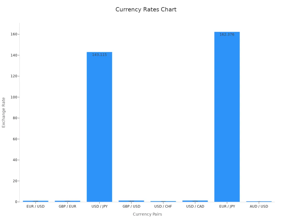 Bar chart displaying exchange rates for various currency pairs