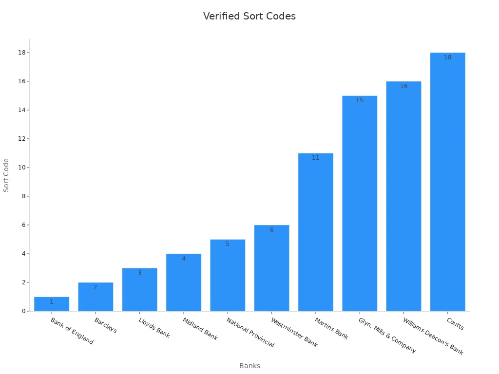 Bar chart showing verified bank sort codes mapped to banking institutions
