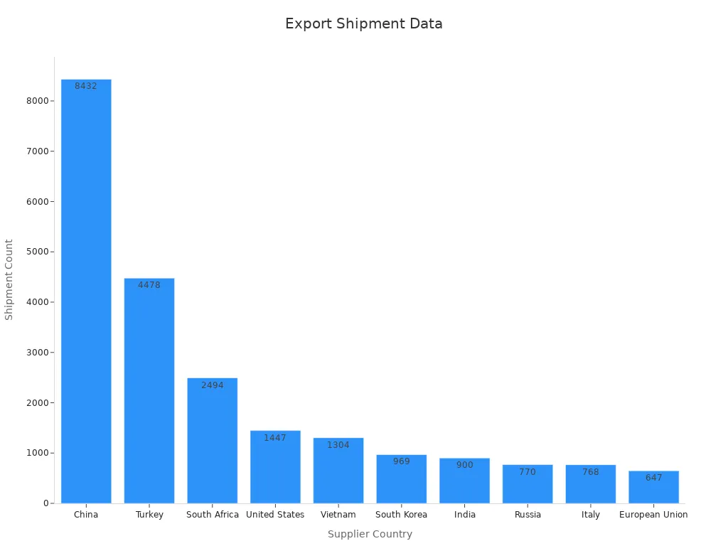 Bar chart showing supplier country shipments for untapped export markets