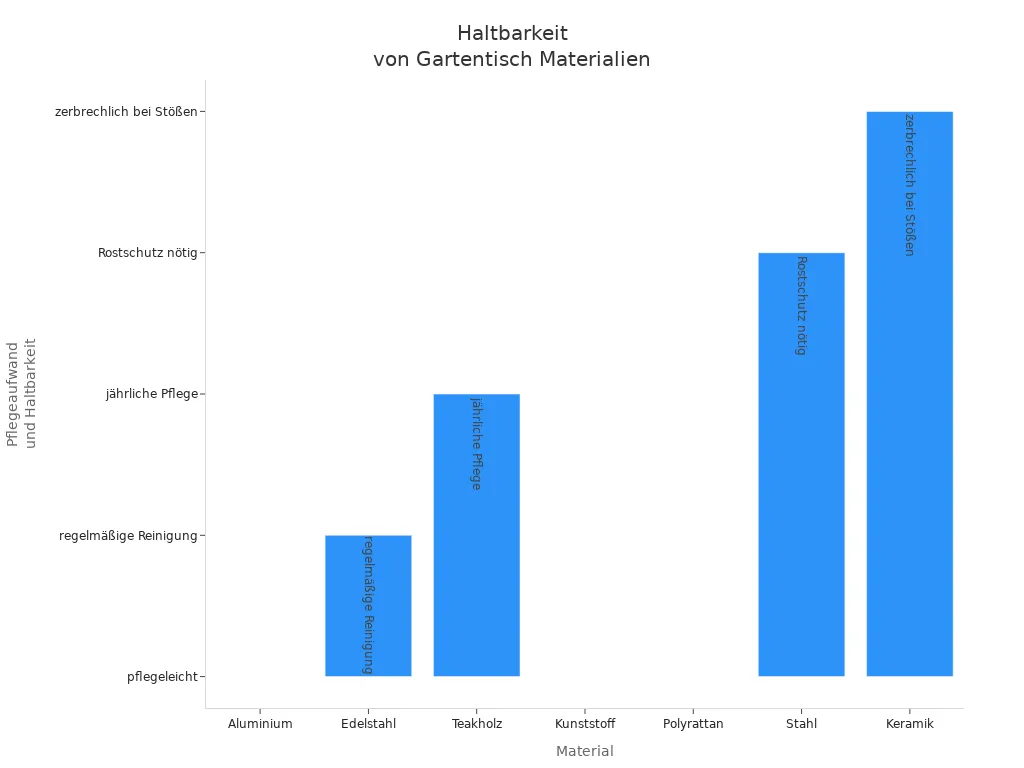 Balkendiagramm zeigt Haltbarkeit und Pflegeaufwand verschiedener wetterfester Gartentisch Materialien