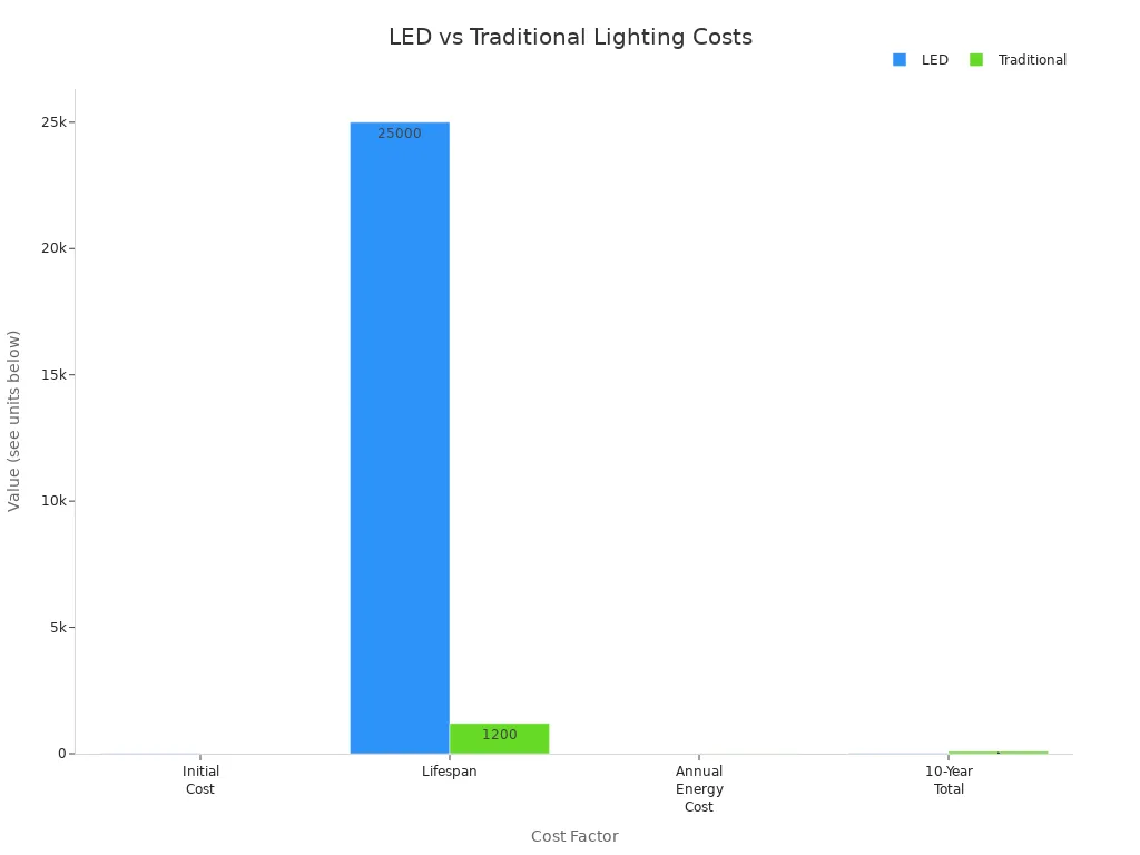 Bar chart comparing cost, lifespan, and energy cost of LED and traditional lighting