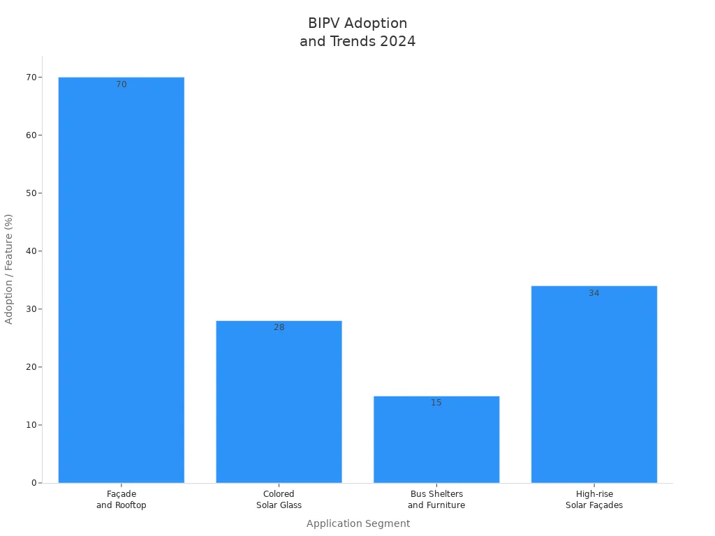 Bar chart showing BIPV adoption and feature trends in 2024