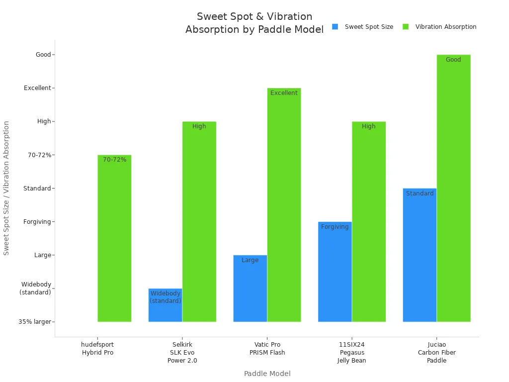 Grouped bar chart comparing sweet spot size and vibration absorption for five pickleball paddle models.