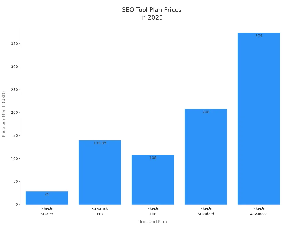 Bar chart comparing monthly prices of Ahrefs and Semrush plans in 2025