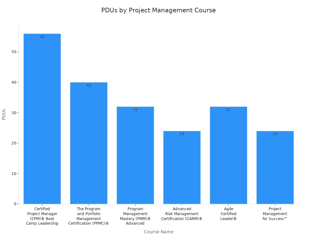 Bar chart comparing PDUs offered by different project management courses
