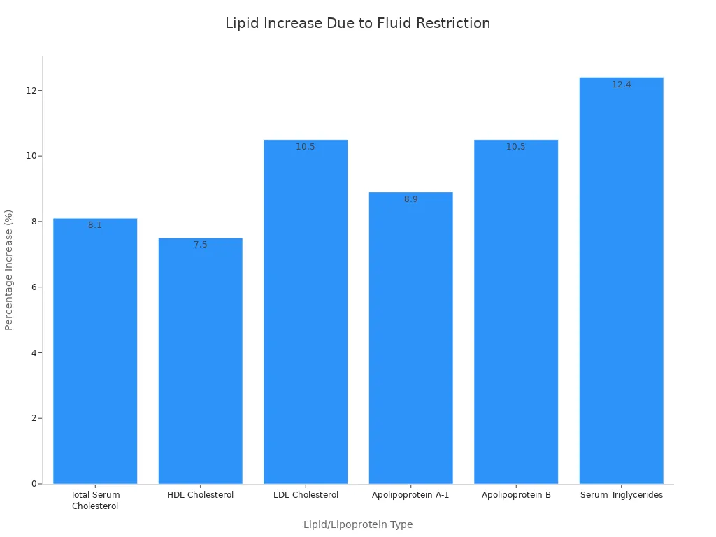 A bar chart showing the percentage increase of various lipid and lipoprotein types due to fluid restriction. LDL Cholesterol and Apolipoprotein B show the highest increases at 10.5%, followed by Serum Triglycerides at 12.4% (though noted as not statistically significant in the original table), Total Serum Cholesterol at 8.1%, Apolipoprotein A-1 at 8.9%, and HDL Cholesterol at 7.5%.