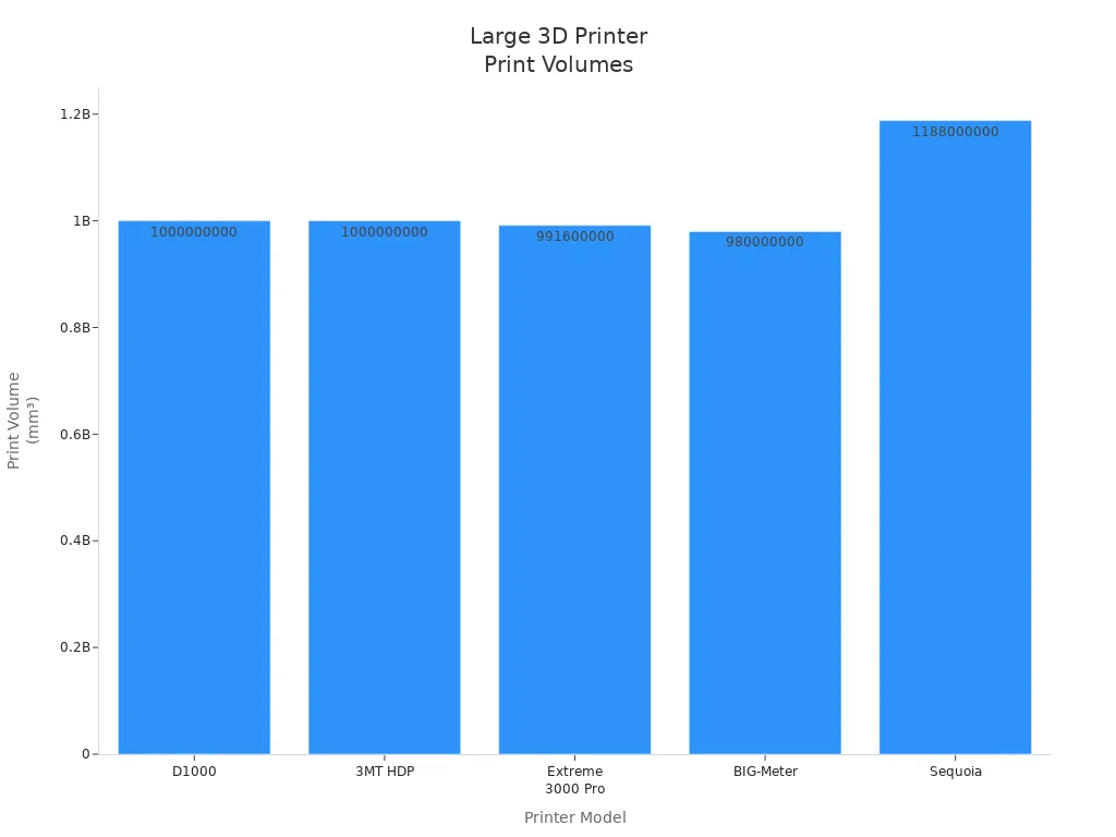 Bar chart comparing print volumes of five large 3D printers
