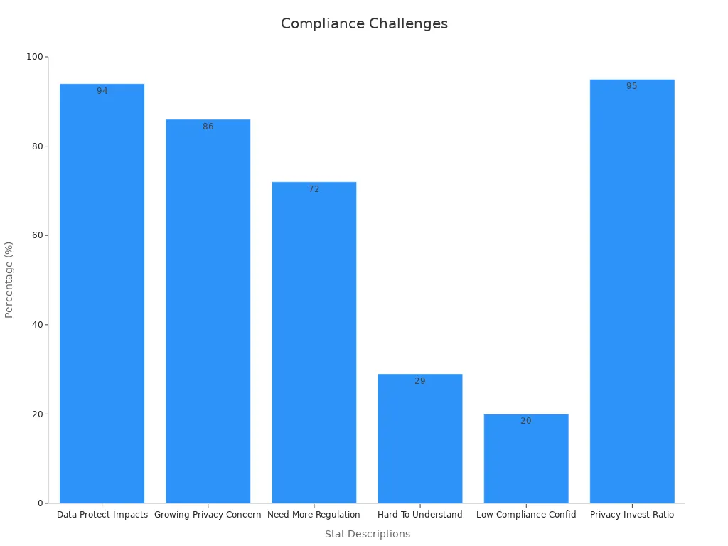 Bar chart showing six regulatory compliance statistics percentages