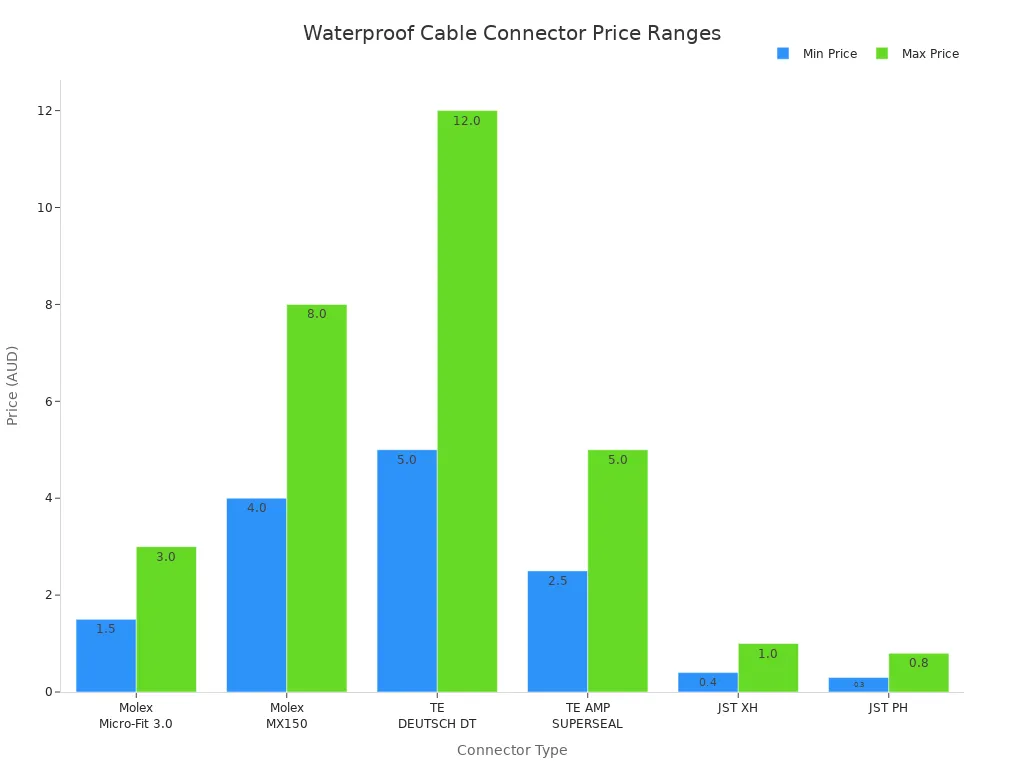 Graphique &agrave; barres comparant les prix minimum et maximum de six types de connecteurs de c&acirc;bles &eacute;tanches
