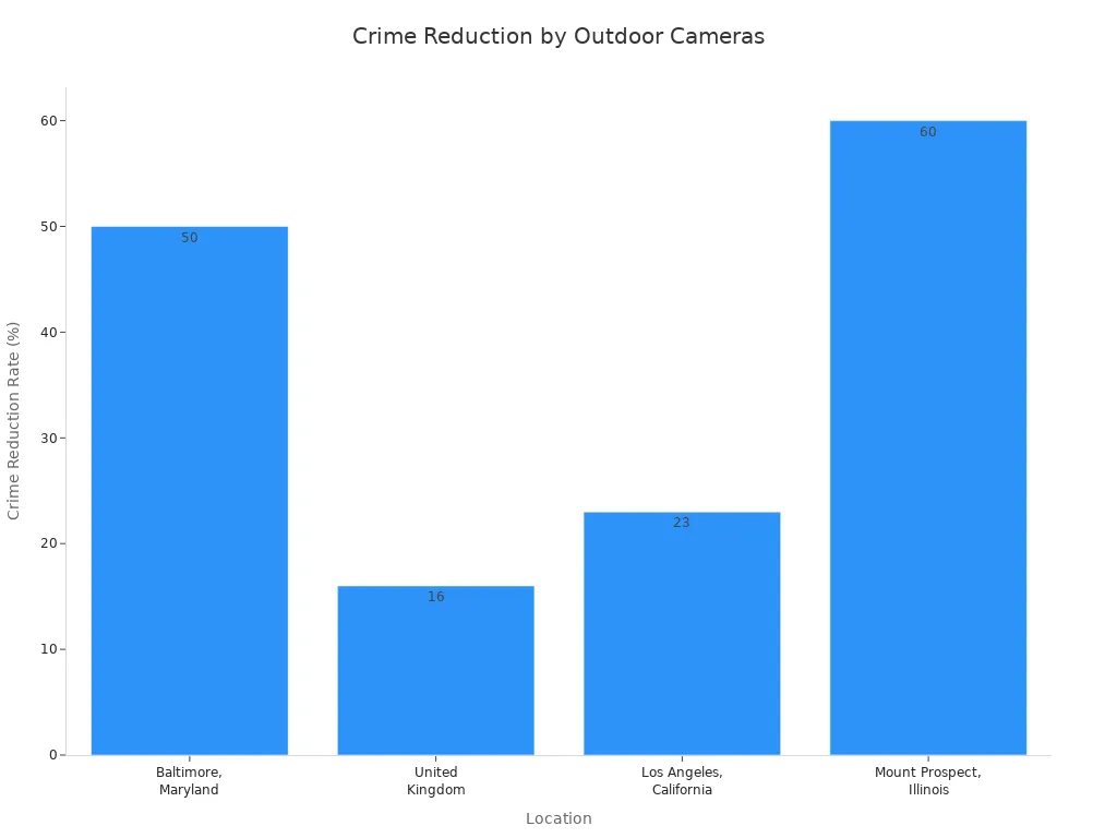 Bar chart showing crime reduction rates in various locations after installing outdoor security cameras