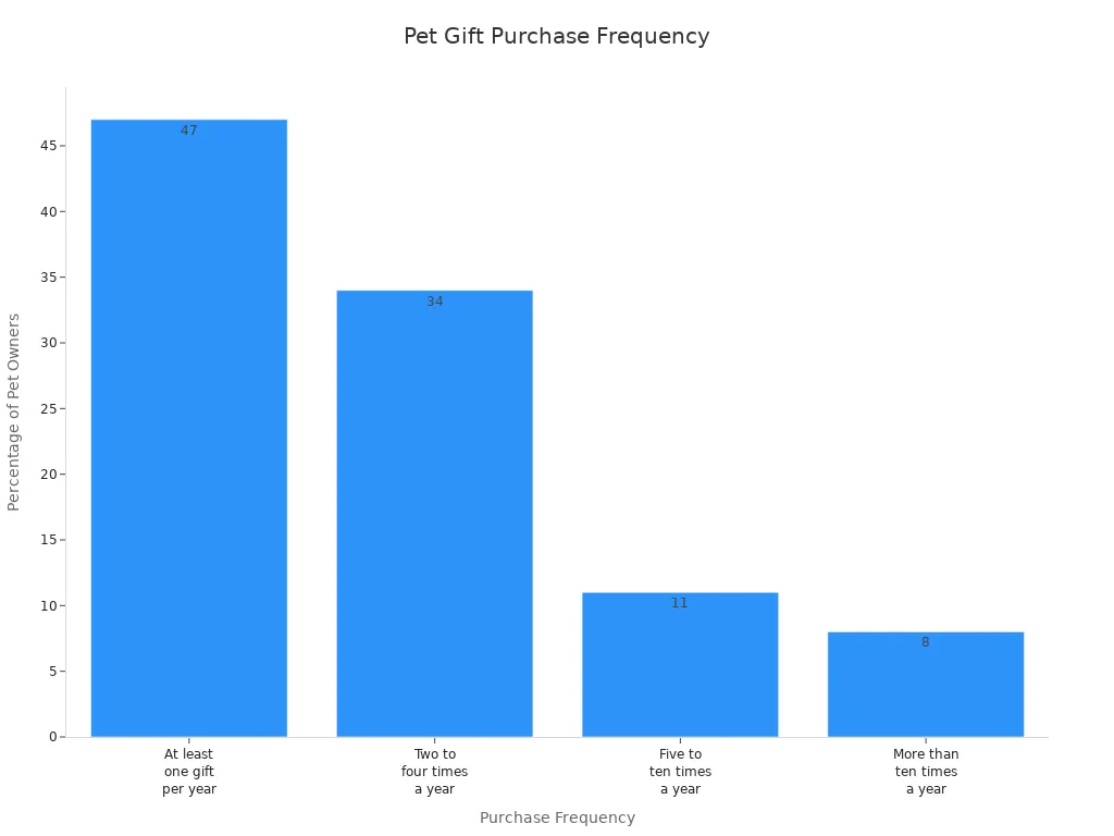 Bar chart showing frequency of pet gift purchases among pet owners