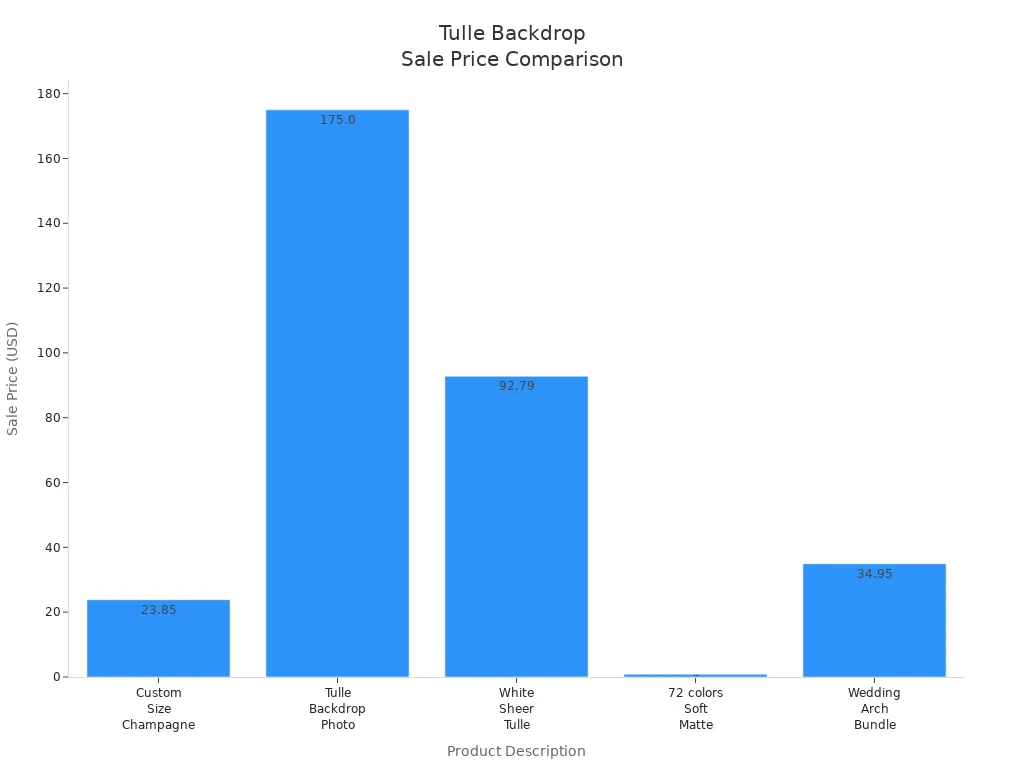 Bar chart comparing sale prices of tulle wedding backdrop products