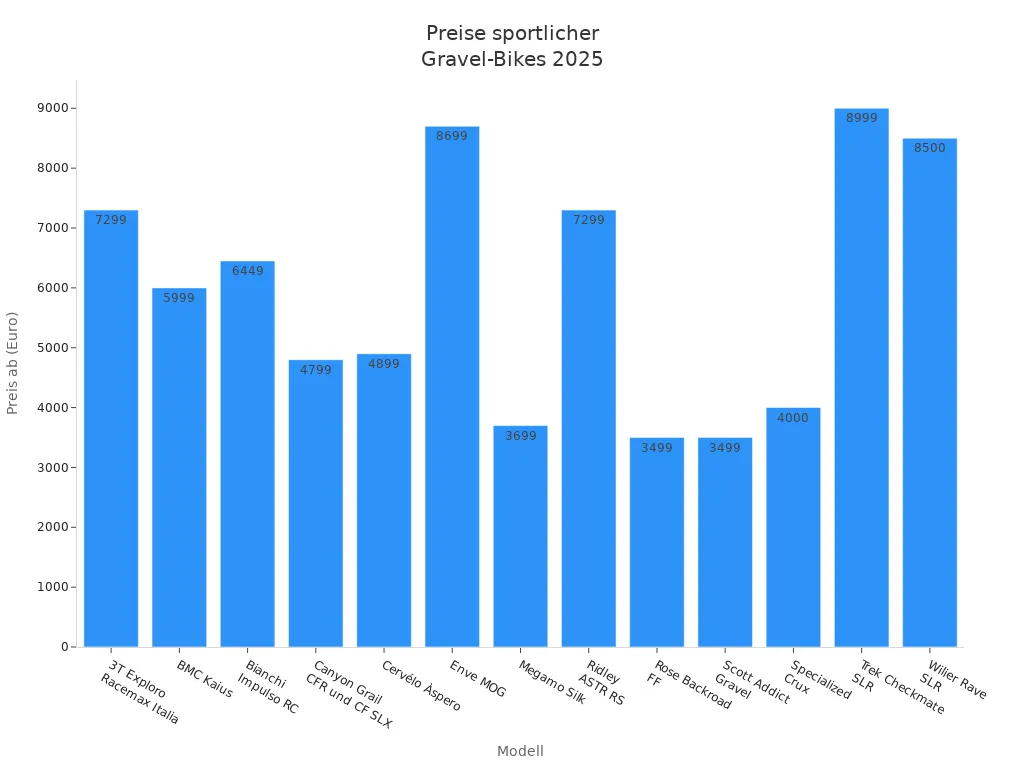 Balkendiagramm der Preise sportlicher Gravel-Bikes für 2025